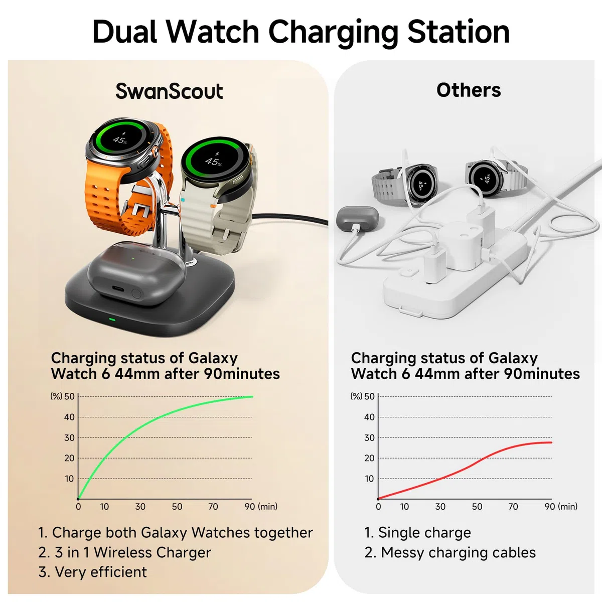 SwanScout 704S Dual Caricabatterie Wireless per Samsung Watch, Ricarica Wireless per Galaxy Watch 8/8 Classic/Ultra/7/6/6 Classic/5 Pro/5/4 Classic/3, Galaxy Buds 3 Pro/3/2 Pro/Buds+