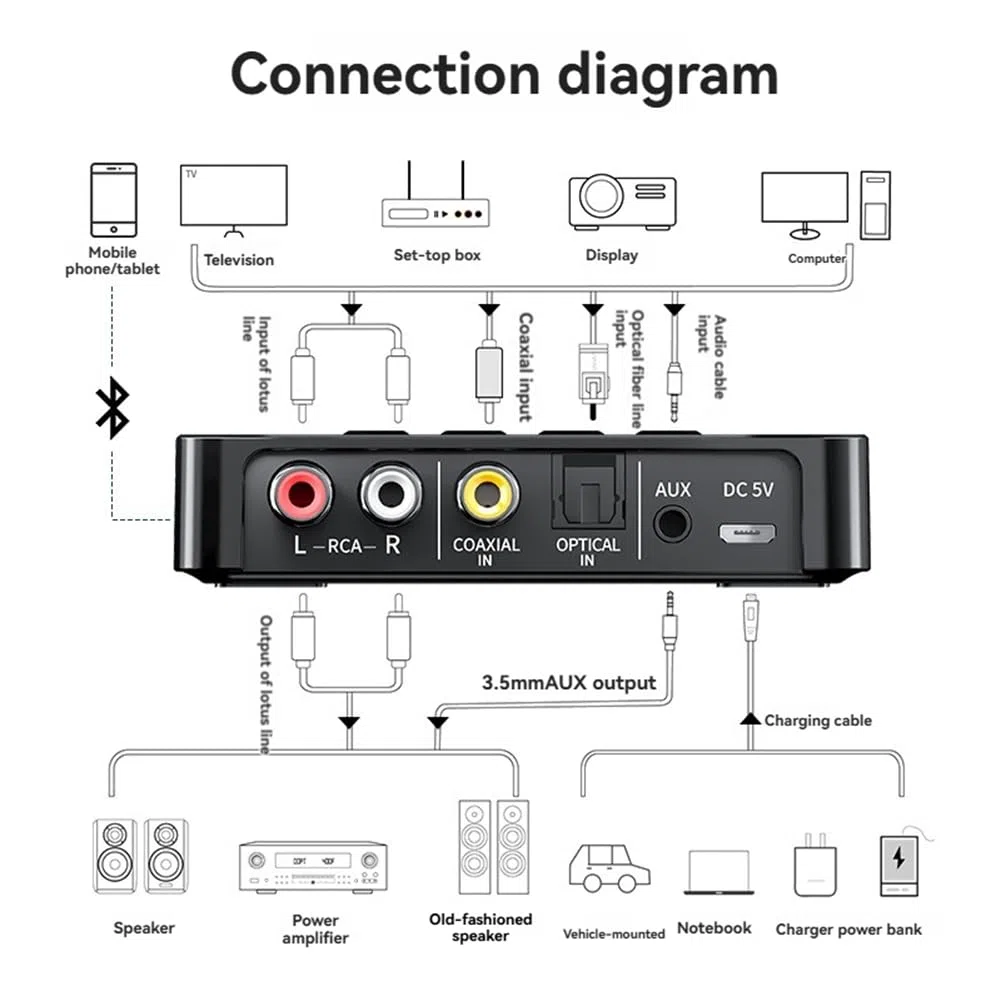 Ricevitore Trasmettitore Bluetooth 6.0 NFC FM Stereo Jack da 3,5 mm Adattatore Audio Wireless per TV, Altoparlante per Auto