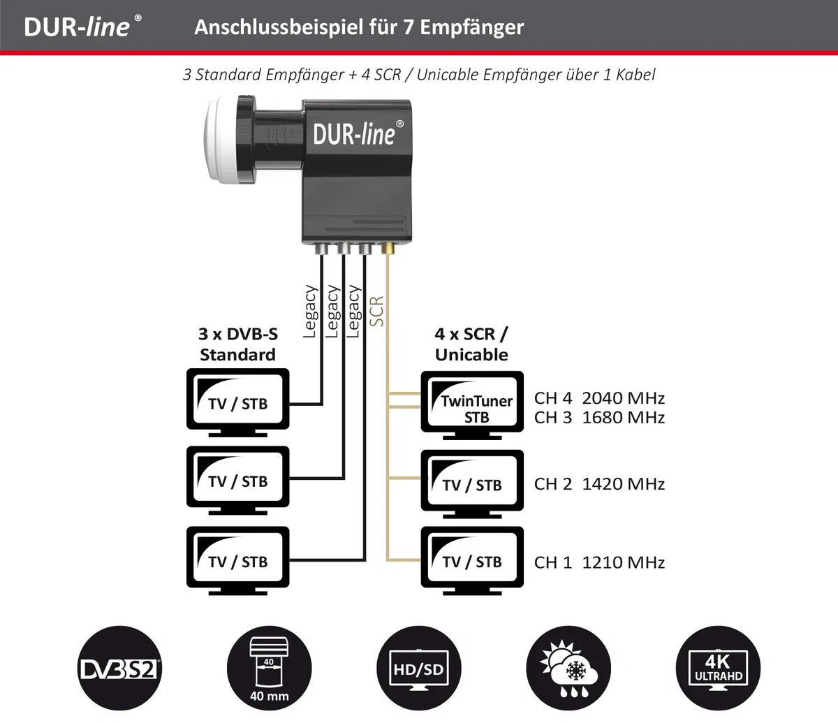 DUR-line UK _ 2 LNB SCR/einkabel/Unicable II lnbs