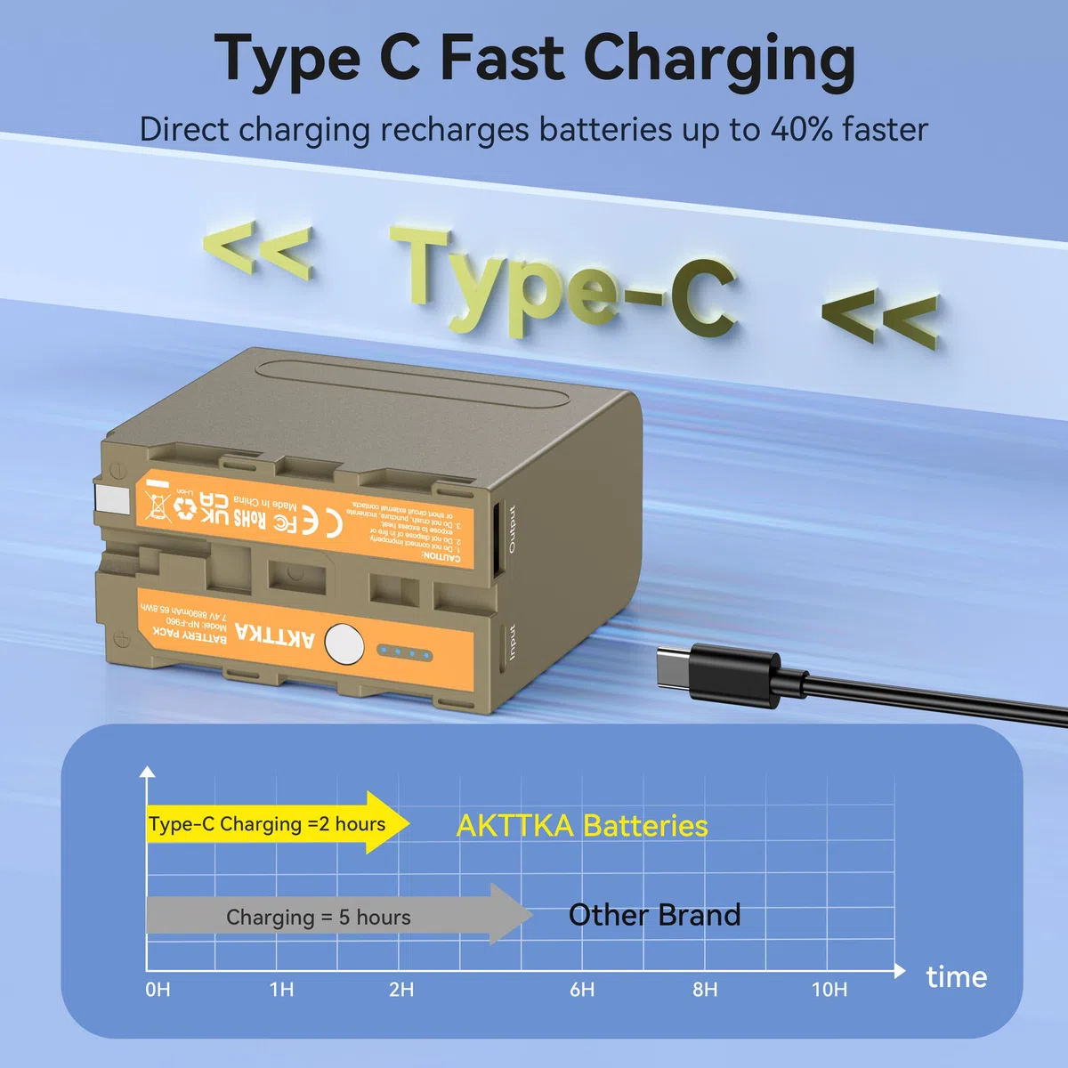 2 Pezzi NP-F960 Batterie Ricaricabili 8890mAh per Sony NP-F970 NP-F550 F570 F750 F770 F930 F950 F960 - Ricarica Rapida USB-C & Uscita USB-A per Fotocamera, Videocamera, Luci LED, Monitor