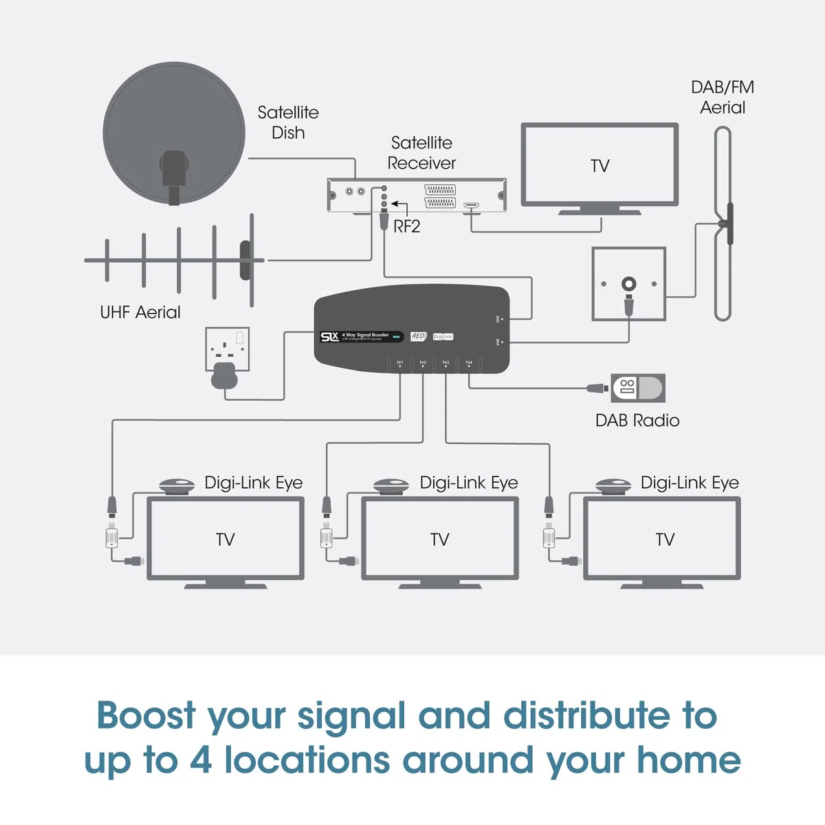 Signal Booster, SLx TV Amplifier Four Output 27820BMR, HD TV/FM/DAB Signal. 4 Way - Per HD and Freeview