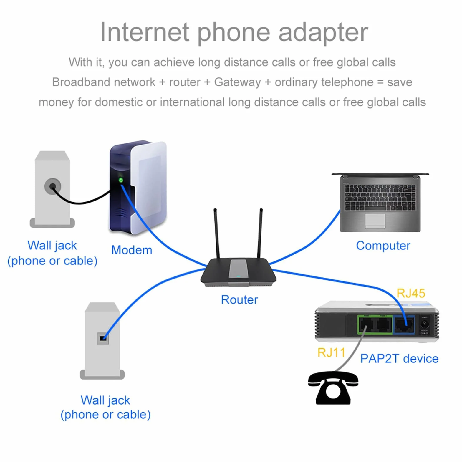VoIP Sbloccato, Adattatore Telefonico Internet con 2 Porte per Voice over IP Fornito con Cavo di Rete, Supporto Protocollo SIP V2 (Spina europea)